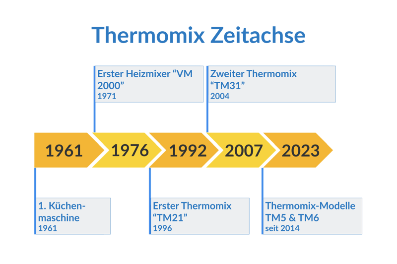 Thermomix Meilensteine in chronologischem Zeitstrahl